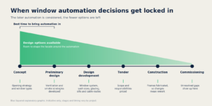 Diagram showing the window design decisions that affect automated window performance