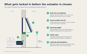 Diagram showing the window design decisions that affect automated window performance