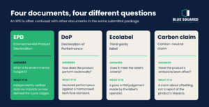 Comparison of an EPD, Declaration of Performance, ecolabel and carbon-neutral claim