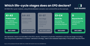 EN 15804 life-cycle modules in an Environmental Product Declaration, showing declared and undeclared stages