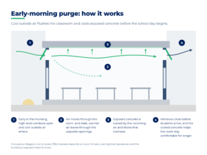 Diagram showing early-morning air cooling a classroom’s thermal mass through high-level windows