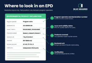 Annotated example of an EPD front page showing declaration number, validity date and declared unit